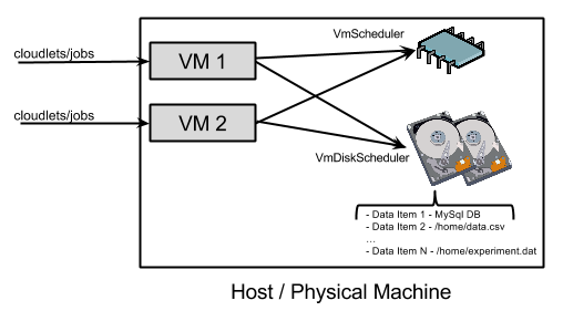 Scheduling of VMs load to the host.